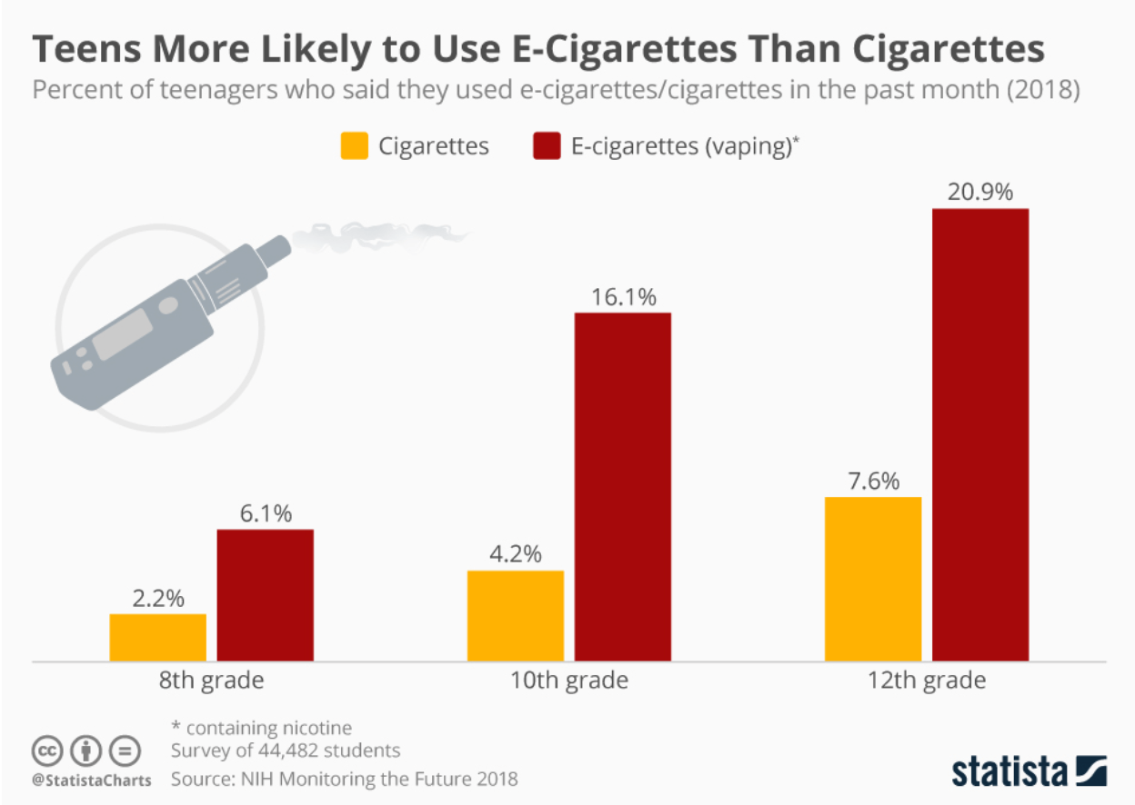 Perceptions can be influenced and uptake aided by marketing and advertising that present vaping as stylish or safe.